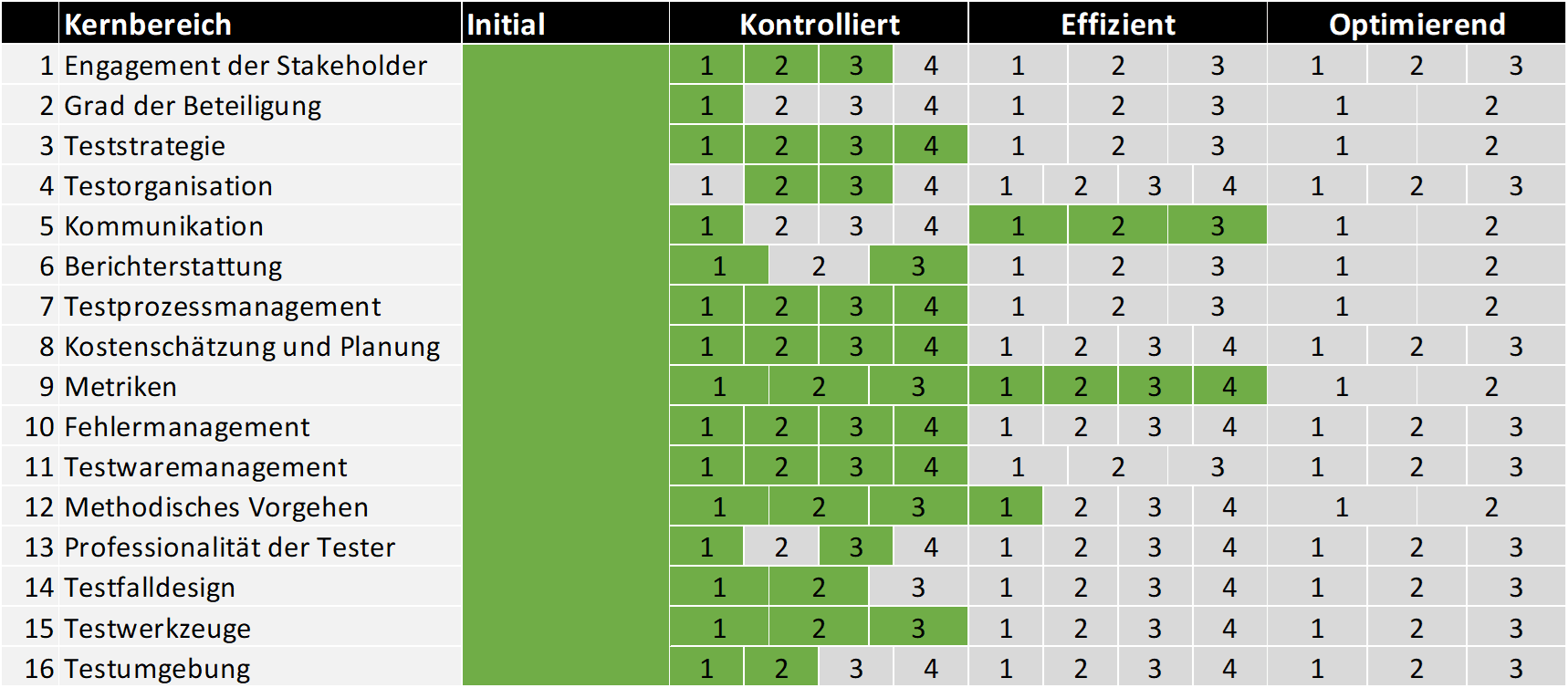 testreifematrix-nach-tpi-next-testprozessverbesserung.png