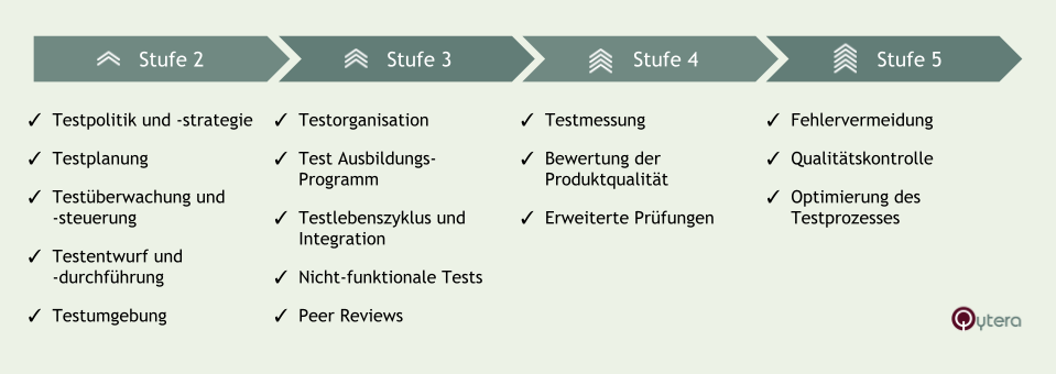 tmmi-testprozessverbesserung-stufen.png