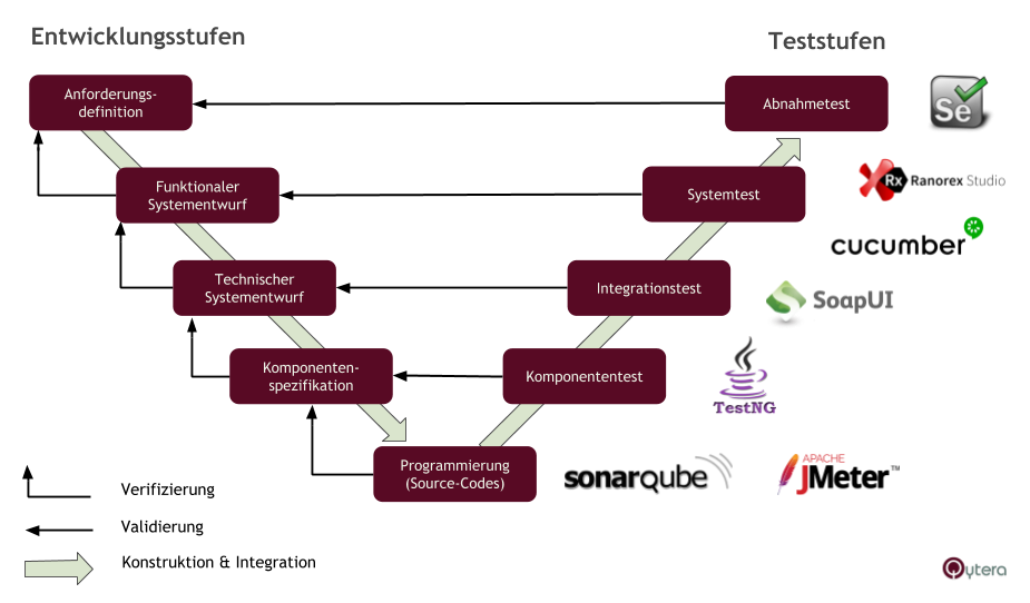Testautomatisierung: Testtools