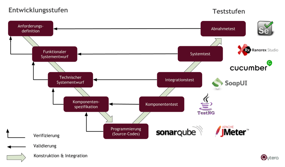 Testautomatisierung: Testtools