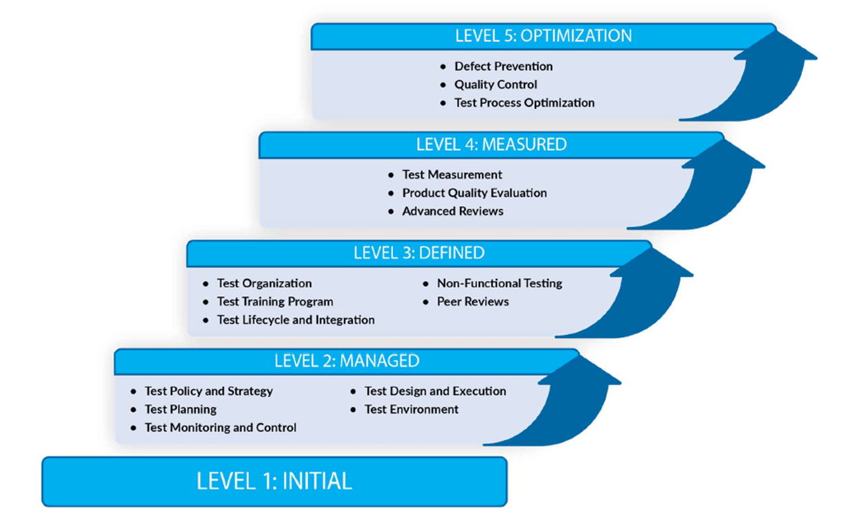Test Maturity Model Integration (TMMi) Levels