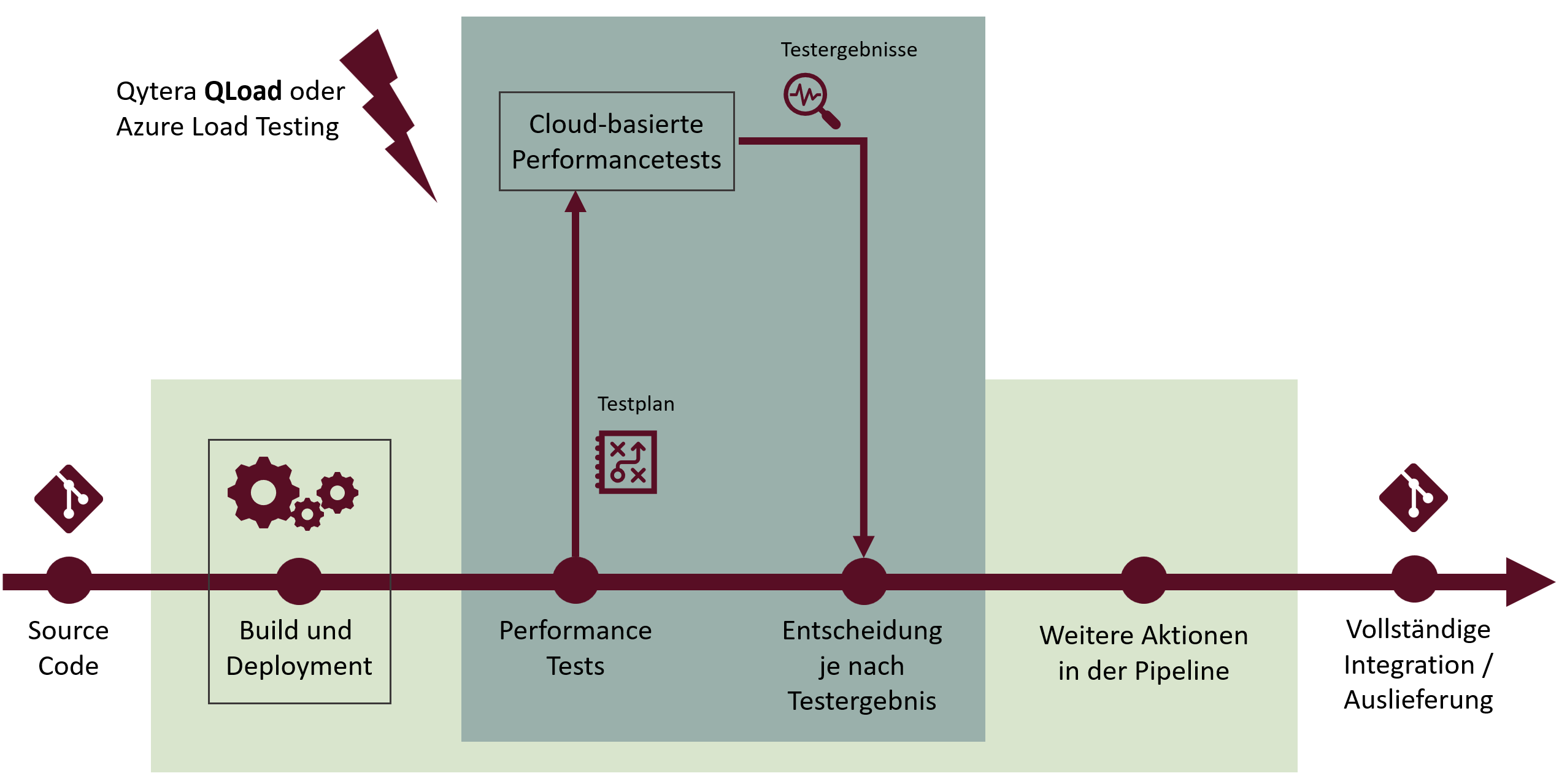 Integration Performancetest