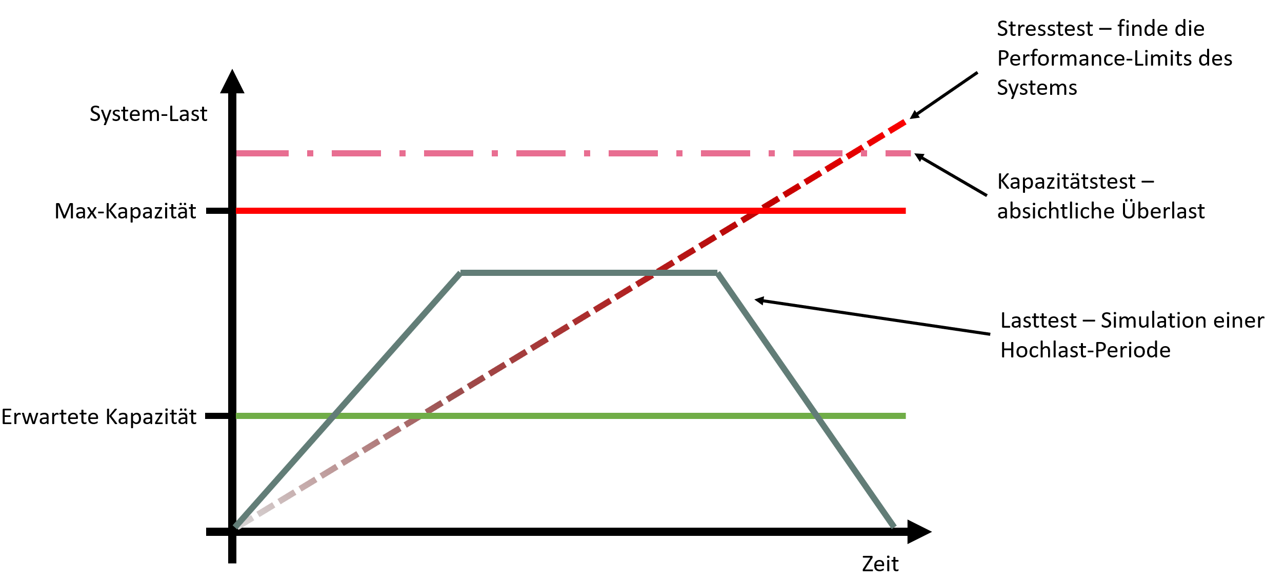 Testarten von Performancetesting