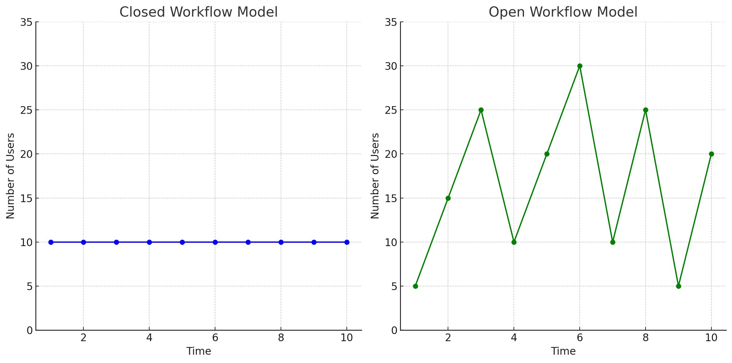 Closed Workflow und Open Workflow Model im Performance Testing