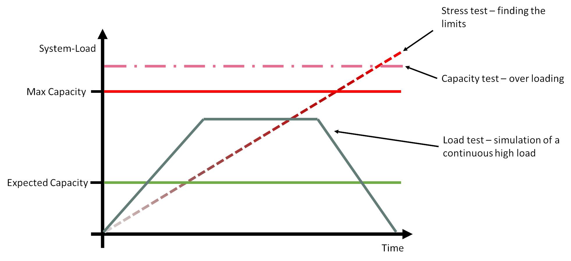 Arten von Performance Testing