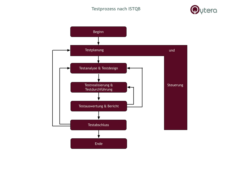 Testprozess nach ISTQB