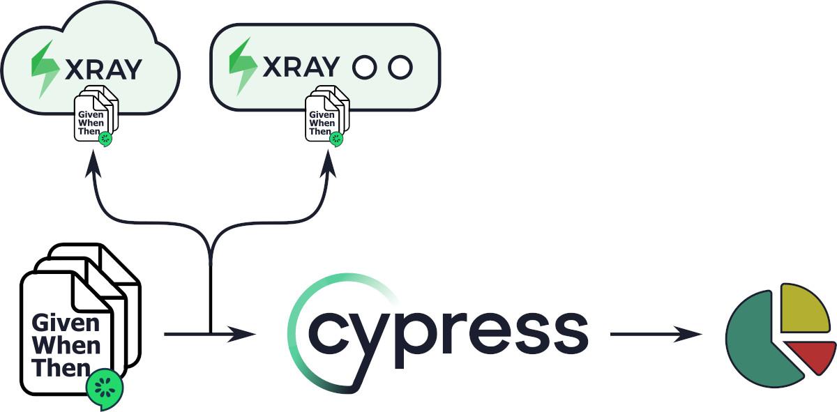 Visualisierung der Synchronisierung von Cucumber-Schritten