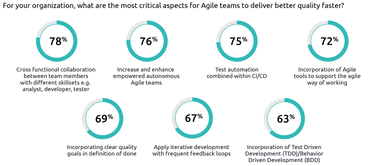 World Quality Report Agile Teams