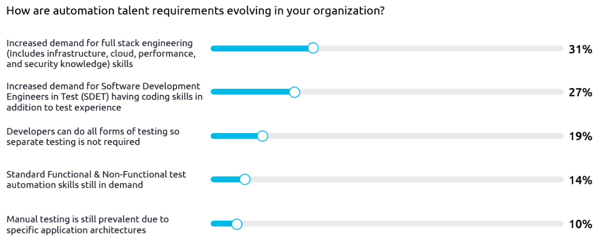 Agiles Software Testing World Quality Report