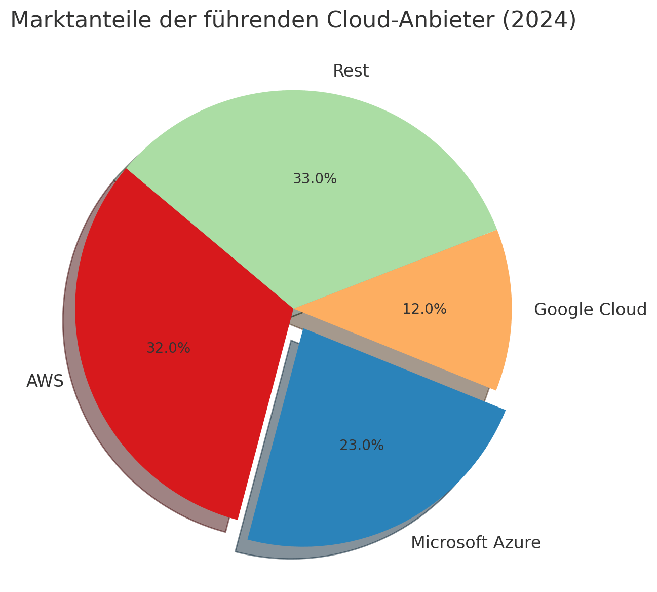 Marktanteile führender Cloud-Anbieter
