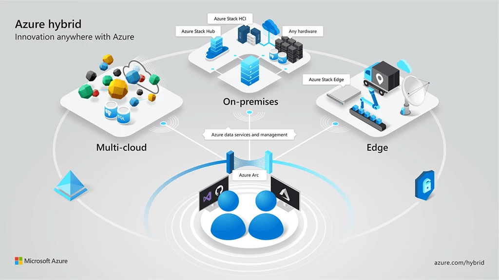 Microsoft Azure Hybrid