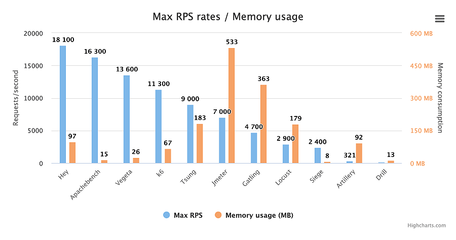 Performance der Performance Testing Tools