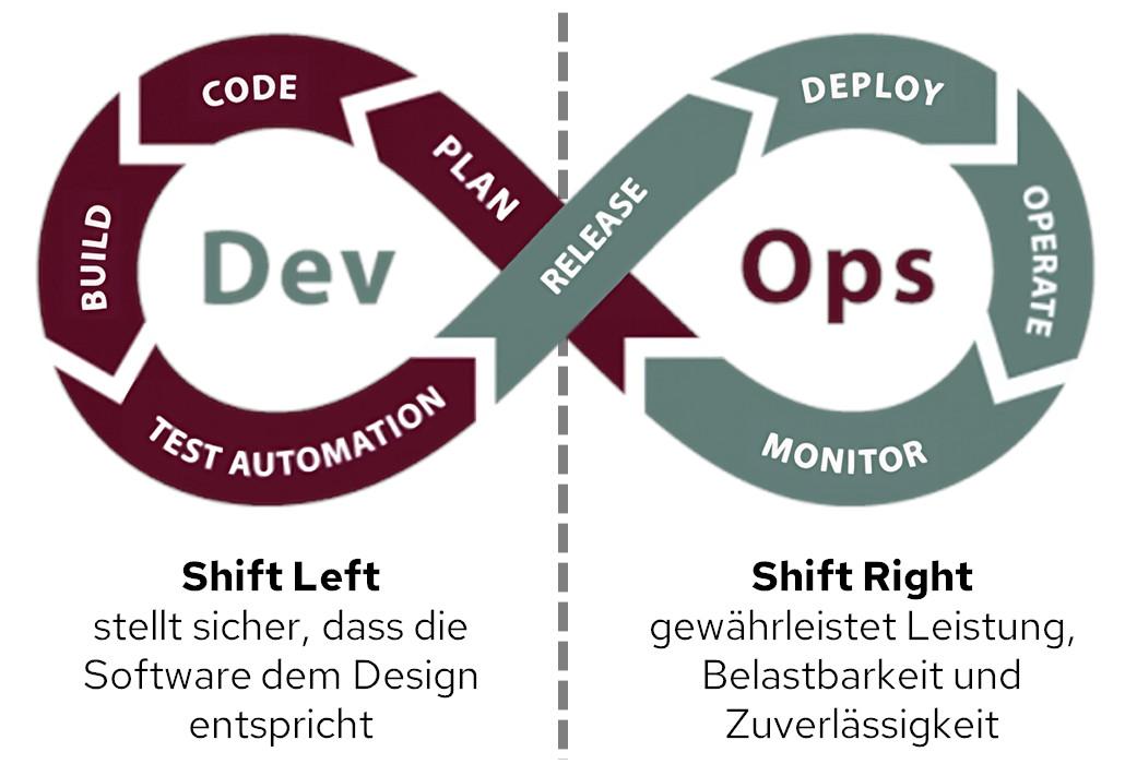 Shift Left und Shift Right in DevOps