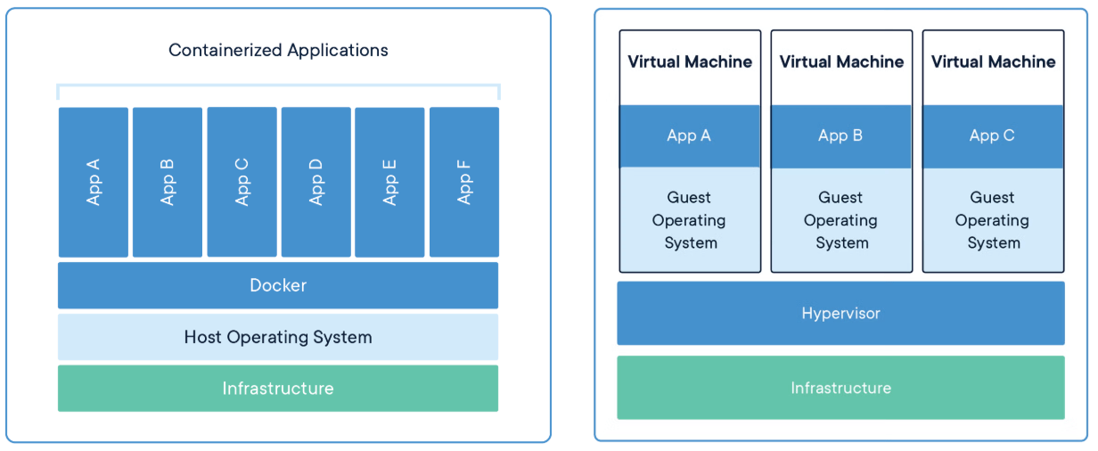 Unterschiede zwischen Docker Container und Virtuelle Maschinen