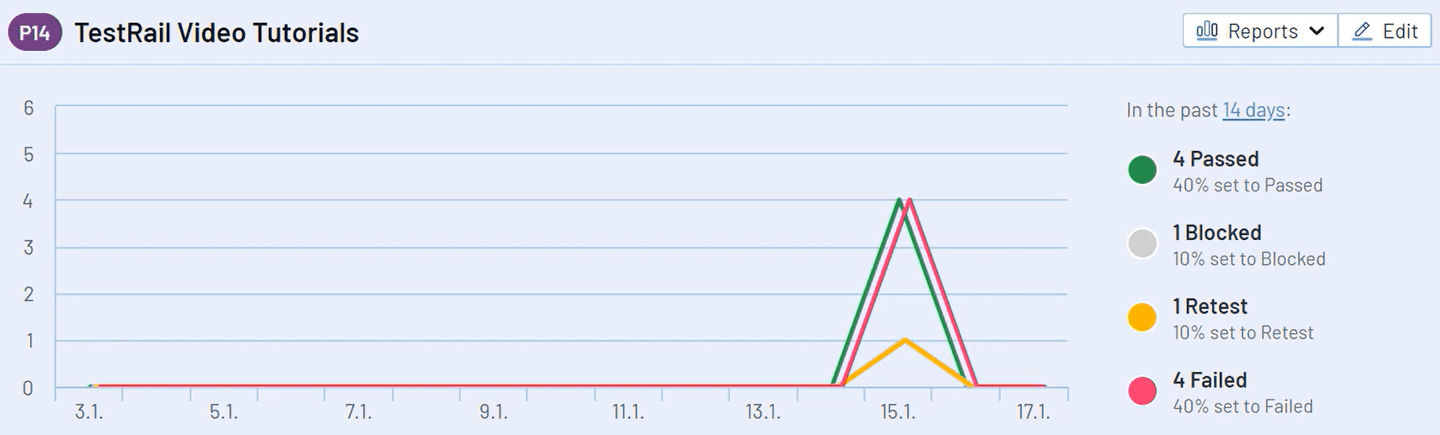 Dashboard - Testrail