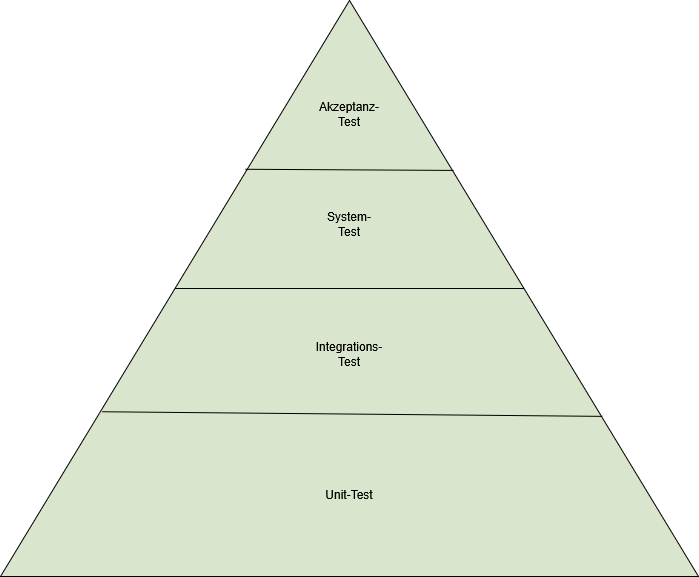 Testautomatisierung Testpyramide
